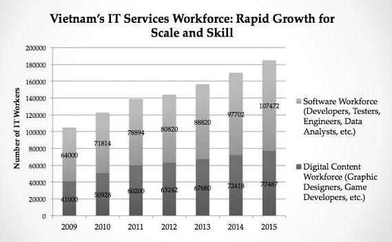 Vietnam IT Services Workforce 