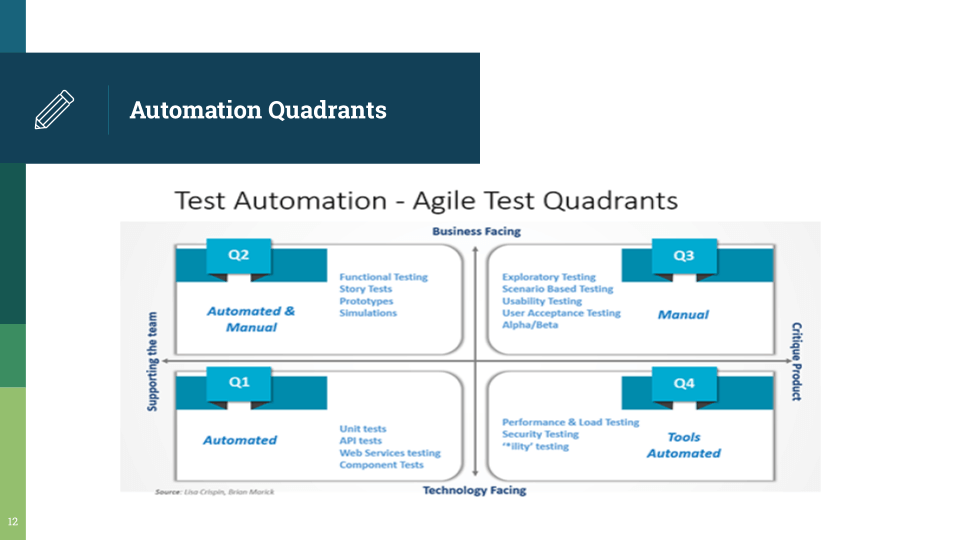 Test Automation - Agile Test Quadrants graph shows where manual and automation testing types fall within the agile quadrants. The graph is divided down the middle with a vertical axis. At the top, the axis is labeled “Business Facing,” and “Technology Facing” at the bottom. A horizontal axis also runs through the middle of the graph. This axis is labeled “Supporting the team” on the left and “Critique Product on the Right.” In the bottom left corner (in the technology facing, supporting the team quadrant), Q1 is labeled “Automated” and includes Unit tests, API tests, Web Services testing, component testing. Moving clockwise, Q2 ( the business facing, supporting the team quadrant) is labeled “Automated & Manuel” and included functional testing, story tests, prototypes, simulations. Q3 (business facing, critique product) is called “Manual” and includes exploratory testing, scenerio based testing, usability testing, user acceptance testing, and alpha/beta. Q4 (technology facing, critique product) is labeled “Tools Automated” and includes performance and load testing, security testing, and *ility testing.