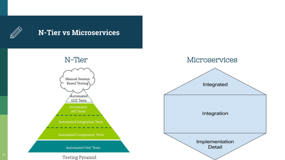This slide shows visuals of where manual and automation testing falls in two architecture types, N-Tier on the left, and microservices on the right. For N-Tier, there is a triangle, divided into sections. The bottom, largest section is blue and says “Automated Unit Tests.” The next 3 sections are green and from largest to smallest or bottom to top, read “Automated Component Tests, Automated Integration Tests,” and Automated API Tests. The tip of the triangle is white and reads “Automated GUI Tests.” At the very top of the triangle, there is a cloud shape and inside it is labeled, “Manuel Session Based Testing.” On the right, the Microservices image is a hexagon. It is divided into 3 sections and reads from top to bottom, “Integrated,” “Integration,” and “Implementation Detail.”