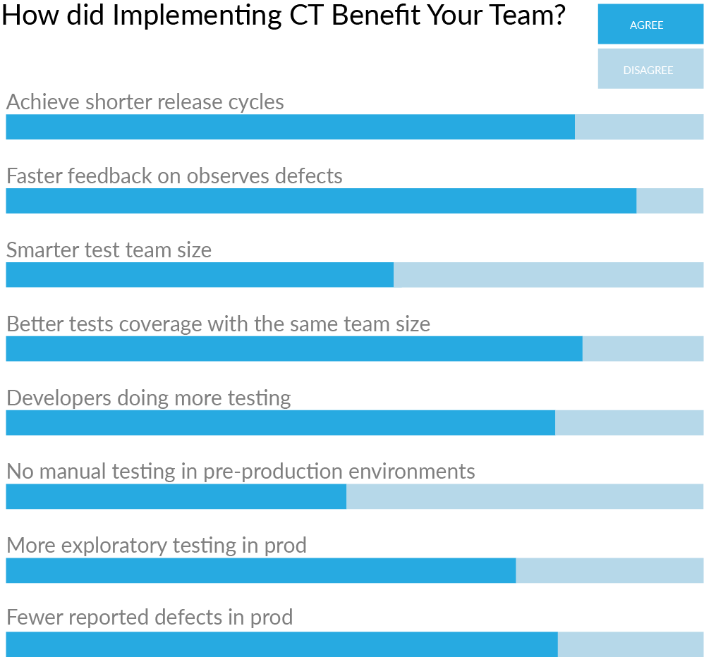 Results from survey about continuous testing and automation testing. How did Continuous Testing benefit your team? Achieve shorter release cycles (83.7% agree or strongly agree), faster feedback on observed defects (91.8%), smaller test team size (67.4%), better test coverage with the same test team size (84.4%), developers doing more testing (80.7%), no manual testing in pre-prod environments (53.3%), exploratory testing in prod (74%), fewer reported defects in prod (80%).