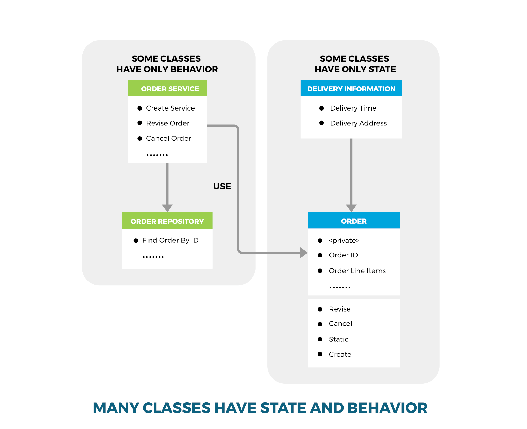 This illustration shows microservices business logic in domain-driven design. The image is divided into two sections. On the left, under the label “some classes have only behavior” you see the sections “Order Service” which includes “create service,” “revise order,” and “cancel order.” Below this section is “Order Repository” which includes “find order by ID.” An arrow connects the two. The right side is labeled “Some Classes Have Only State.” The first section on this side is called “Delivery Information” and includes “delivery time” and “delivery address.” An arrows points down to the next sections called “Order.” This section includes “,” “Order ID,” “Order Line Items,” “Revise,” “Cancel”, “Static,” and “Create”. An arrow connects this section to “Order Service” on the left. At the bottom, the image reads Many classes have state and behavior.”