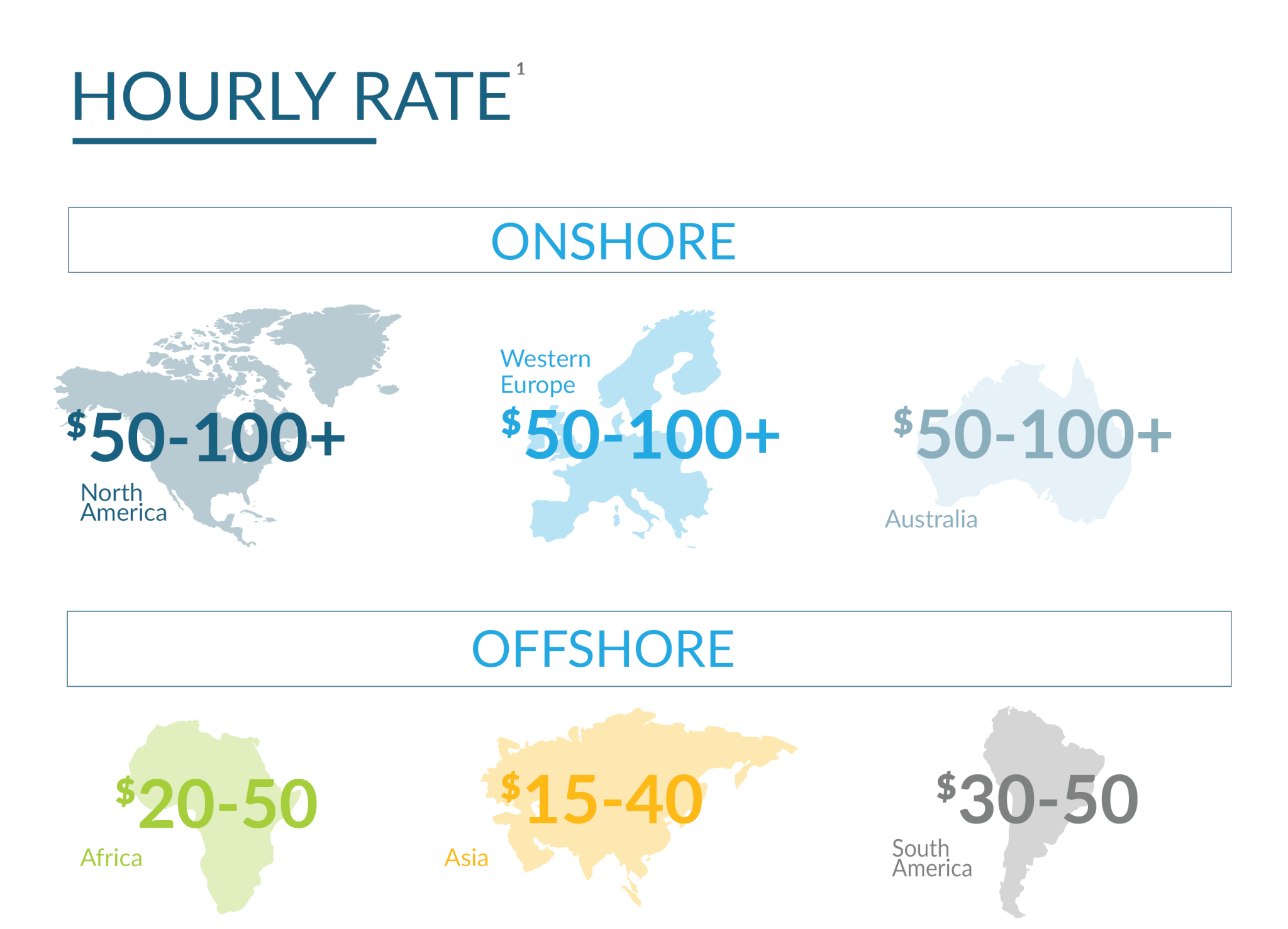 To understand outsourcing benefits, this image compares average hourly rates for onshore developers and testers ($50-100 for North America, Western Europe, and Australia) to average offshore prices ($20-50 in Africa, $15-40 in Asia, $30-50 in South America).