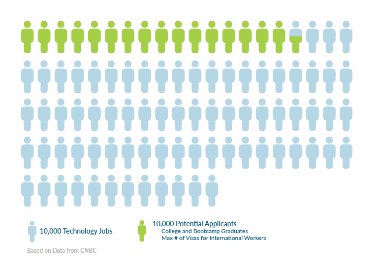 This image shows the shortage of software engineers by comparing open positions to applicants in the workplace. There are 92 people icons, each representing 10,000 open positions o2 920,000 open technology positions. 16.5 are shaded in green to represent the 165,000 applicants for these jobs. These applicants include College and bootcamp graduates and the maximum number of international employees that can get H1B visas to fill the roles.