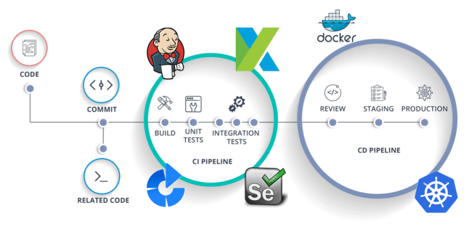 This shows where certain tools best fit in the CICD pipeline to enable Agile delivery. Tools for continuous integration include Jenkins, Katalon, and Selenium. Tools for continuous delivery include Docker and Kubernetes. 