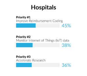 Hospitals Sector priorities for the Benefits of AI in Healthcare: Priority #1 - Improve Reimbursement Coding (45%), Priority #2 - Monitor Internet of Things (IoT) data (38%), Priority #3 - Accelerate Research (36%)
