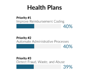 Health Plan Sector priorities for the Benefits of AI in Healthcare: Priority #1 - Improve Reimbursement Coding (40%), Priority #2 - Automate Administrative Processes (40%), Priority #3 - Detect fraud, waste, and abuse (39%)