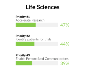 Life Sciences Sector priorities for the Benefits of AI in Healthcare: Priority #1 - Accelerate Research (47%), Priority #2 - Identify patients for trials (44%), Priority #3 - Enable Personalized Communications (39%)