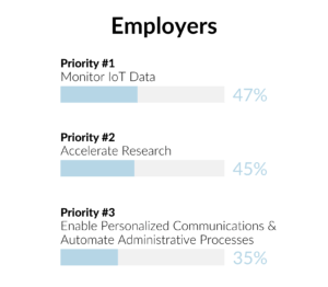 Health Employer Sector priorities for the Benefits of AI in Healthcare: Priority #1 - Monitor IoT data (47%), Priority #2 - Accelerate Research (45%), Priority #3 - Enable Personalized Communications (35%) & Automate Administrative Processes (35%)