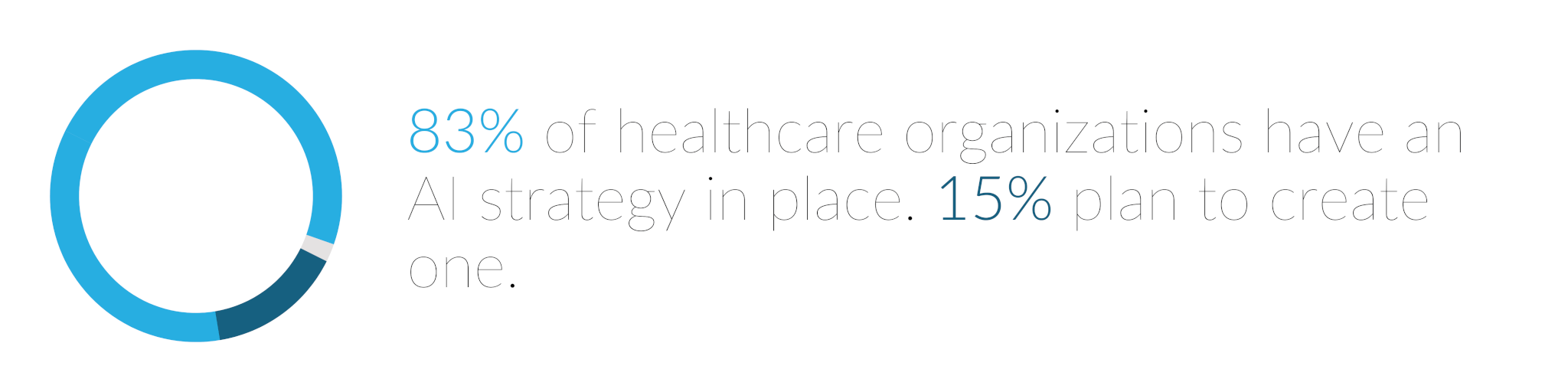 83% of healthcare organizations already have an AI strategy in place to reap the benefits of AI in healthcare, and most others (15%) plan to create one. 